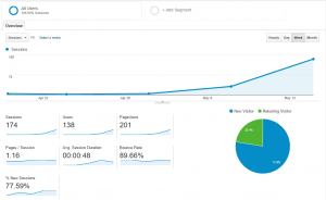 Number of Users Visiting the Minimal Viable Product