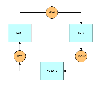 The Build-Measure-Learn Feedback Loop from The Lean Startup by Eric Ries