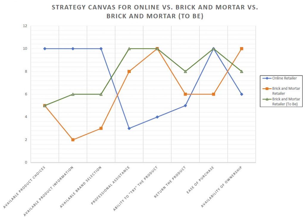 Online Retail vs Brick and Mortar Retail Strategy Canvas